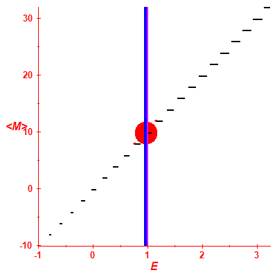 Peres lattice <M>